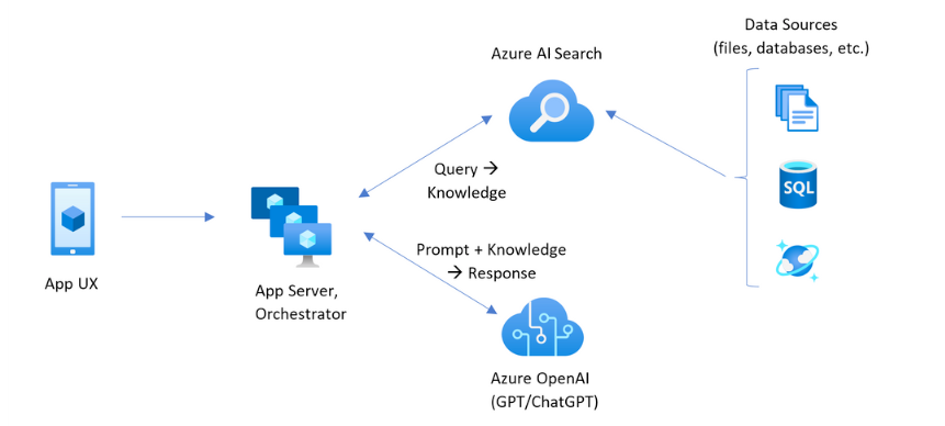 Exemple de modèle RAG intégré avec Microsoft AZURE